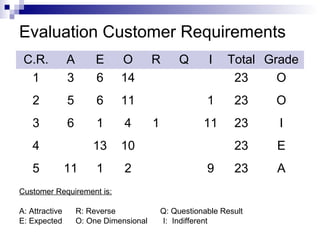 Evaluation Customer Requirements
 C.R.           A        E     O         R        Q      I    Total Grade
  1             3        6     14                              23     O
    2           5        6     11                        1      23    O
    3           6        1      4        1              11      23    I
    4                   13     10                               23    E
    5           11       1      2                        9      23    A
Customer Requirement is:

A: Attractive       R: Reverse               Q: Questionable Result
E: Expected         O: One Dimensional       I: Indifferent
 