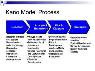 Kano Model Process

                             Analyze &
                              Analyze &           Plot &
                                                   Plot &
      Research
      Research                                                       Strategize
                                                                     Strategize
                             Brainstorm
                             Brainstorm          Diagram
                                                 Diagram

•Research available    •Analyze results      •Develop Customer    •Determine Project
 data sources           from data collection Requirement Matrix    selection
•Determine data        •Brainstorm list of   •Record              •Product Development
 collection strategy    features and          Questionnaire       •Service Development
•Design data            functionality         results in Matrix   •Identify Marketing
 collection            •Develop Functional and Summarize           Strategy
 instruments            and Dysfunctional    •Plot results on
•Collect and            Questionnaire         Kano Model
 summarize data        •Distribute
                        Questionnaire
 