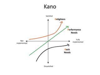 Kano
Delighters
Performance
Needs
Basic
Needs
Not
implemented
Fully
implemented
Dissatisfied
Satisfied
www.relaxedprojectmanager.com
 