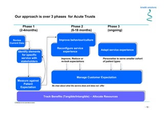 - 15 -
Confidential not to be used without consent
Our approach is over 3 phases for Acute Trusts
Phase 1
(2-4months)
Phase 2
(6-18 months)
Phase 3
(ongoing)
Measure against
Patient
Expectation
Measure against
Patient
Expectation
Identify elements
for specific
service with
stakeholders
Identify elements
for specific
service with
stakeholders
Reconfigure service
experience
Reconfigure service
experience
Manage Customer ExpectationManage Customer Expectation
Be clear about what the service does and does not offer
Adapt service experienceAdapt service experience
Track Benefits (Tangible/Intangible) – Allocate ResourcesTrack Benefits (Tangible/Intangible) – Allocate Resources
Improve, Reduce or
re-look expectations
Personalise to serve smaller cohort
of patient types
Review
Current Data
Review
Current Data
Improve behaviour/cultureImprove behaviour/culture
 