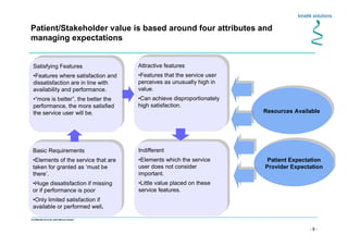 - 8 -
Confidential not to be used without consent
Patient/Stakeholder value is based around four attributes and
managing expectations
Satisfying Features
•Features where satisfaction and
dissatisfaction are in line with
availability and performance.
•“more is better”, the better the
performance, the more satisfied
the service user will be.
Satisfying Features
•Features where satisfaction and
dissatisfaction are in line with
availability and performance.
•“more is better”, the better the
performance, the more satisfied
the service user will be.
Basic Requirements
•Elements of the service that are
taken for granted as ‘must be
there’.
•Huge dissatisfaction if missing
or if performance is poor
•Only limited satisfaction if
available or performed well.
Basic Requirements
•Elements of the service that are
taken for granted as ‘must be
there’.
•Huge dissatisfaction if missing
or if performance is poor
•Only limited satisfaction if
available or performed well.
Attractive features
•Features that the service user
perceives as unusually high in
value.
•Can achieve disproportionately
high satisfaction.
Attractive features
•Features that the service user
perceives as unusually high in
value.
•Can achieve disproportionately
high satisfaction.
Indifferent
•Elements which the service
user does not consider
important.
•Little value placed on these
service features.
Indifferent
•Elements which the service
user does not consider
important.
•Little value placed on these
service features.
Resources AvailableResources Available
Patient Expectation
Provider Expectation
Patient Expectation
Provider Expectation
 