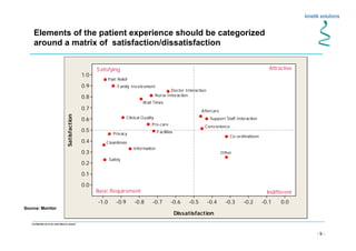- 9 -
Confidential not to be used without consent
Elements of the patient experience should be categorized
around a matrix of satisfaction/dissatisfaction
Dissatisfaction
Satisfaction
0.0-0.1-0.2-0.3-0.4-0.5-0.6-0.7-0.8-0.9-1.0
1.0
0.9
0.8
0.7
0.6
0.5
0.4
0.3
0.2
0.1
0.0
Other
Wait Times
Doctor Interaction
Nurse Interaction
Clinical Quality
Cleanliness
Convenience
Co-ordinatioon
Aftercare
Pre-care
Safety
Support Staff Interaction
Privacy Facilities
Information
Family Involvement
Pain Relief
Satisfying Attractive
IndifferentBasic Requirement
Source: Monitor
 
