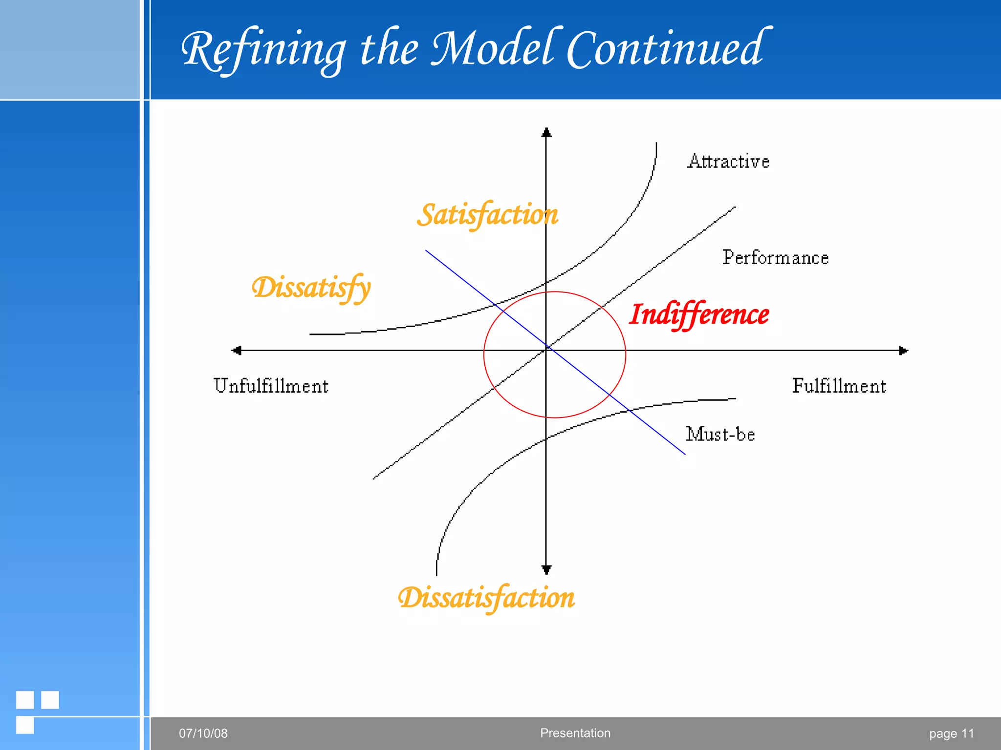 Refining the Model Continued Satisfaction Dissatisfaction Indifference Dissatisfy 