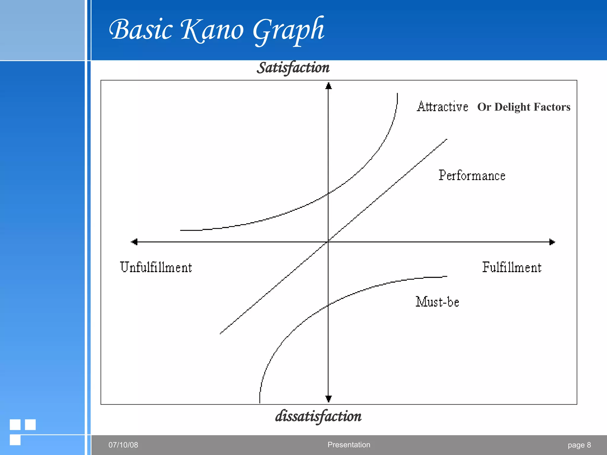 Basic Kano Graph Satisfaction dissatisfaction Or Delight Factors 