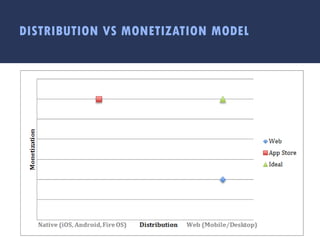 DISTRIBUTION VS MONETIZATION MODEL
 