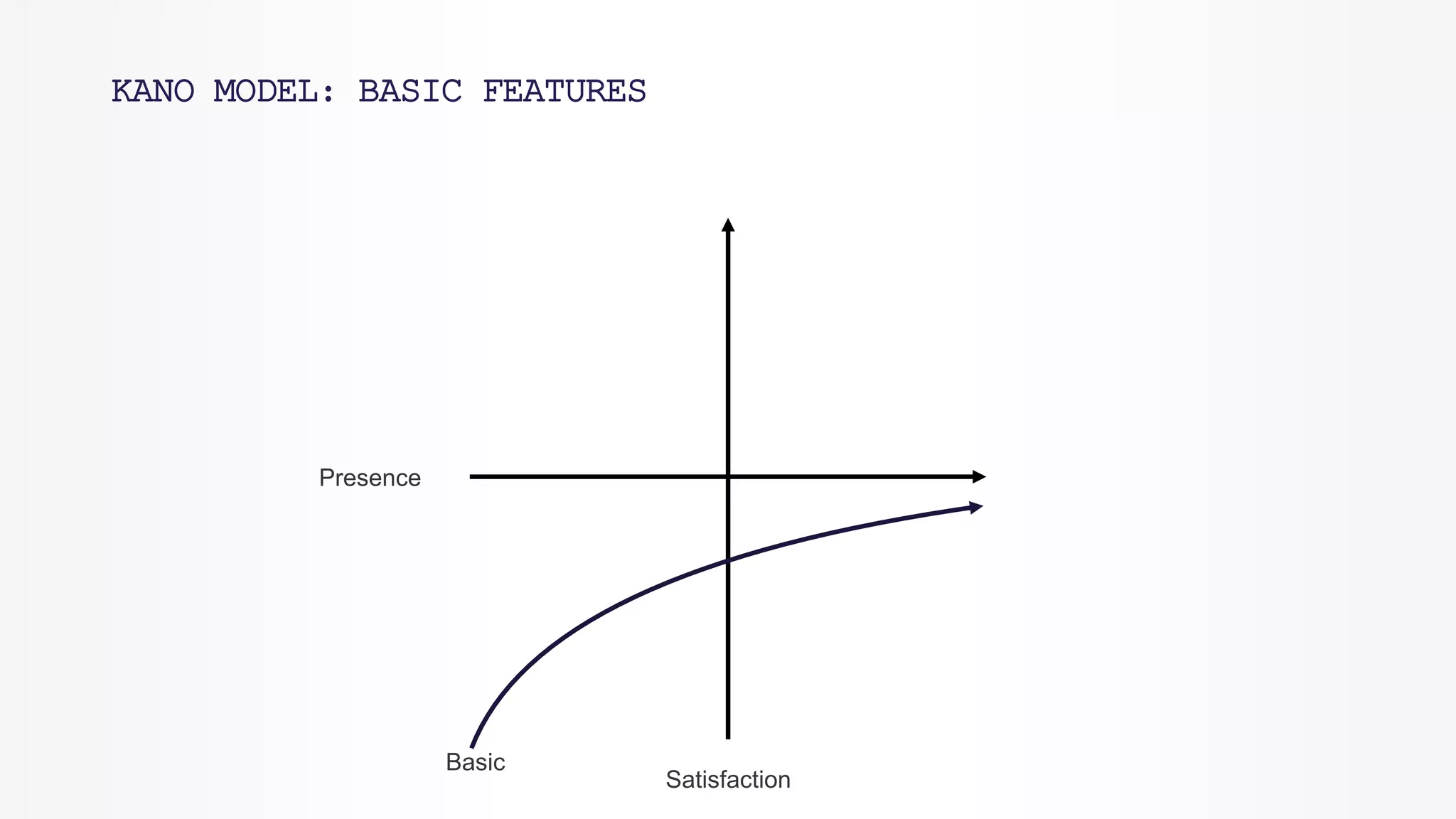 KANO MODEL: BASIC FEATURES
Satisfaction
Presence
Basic
 