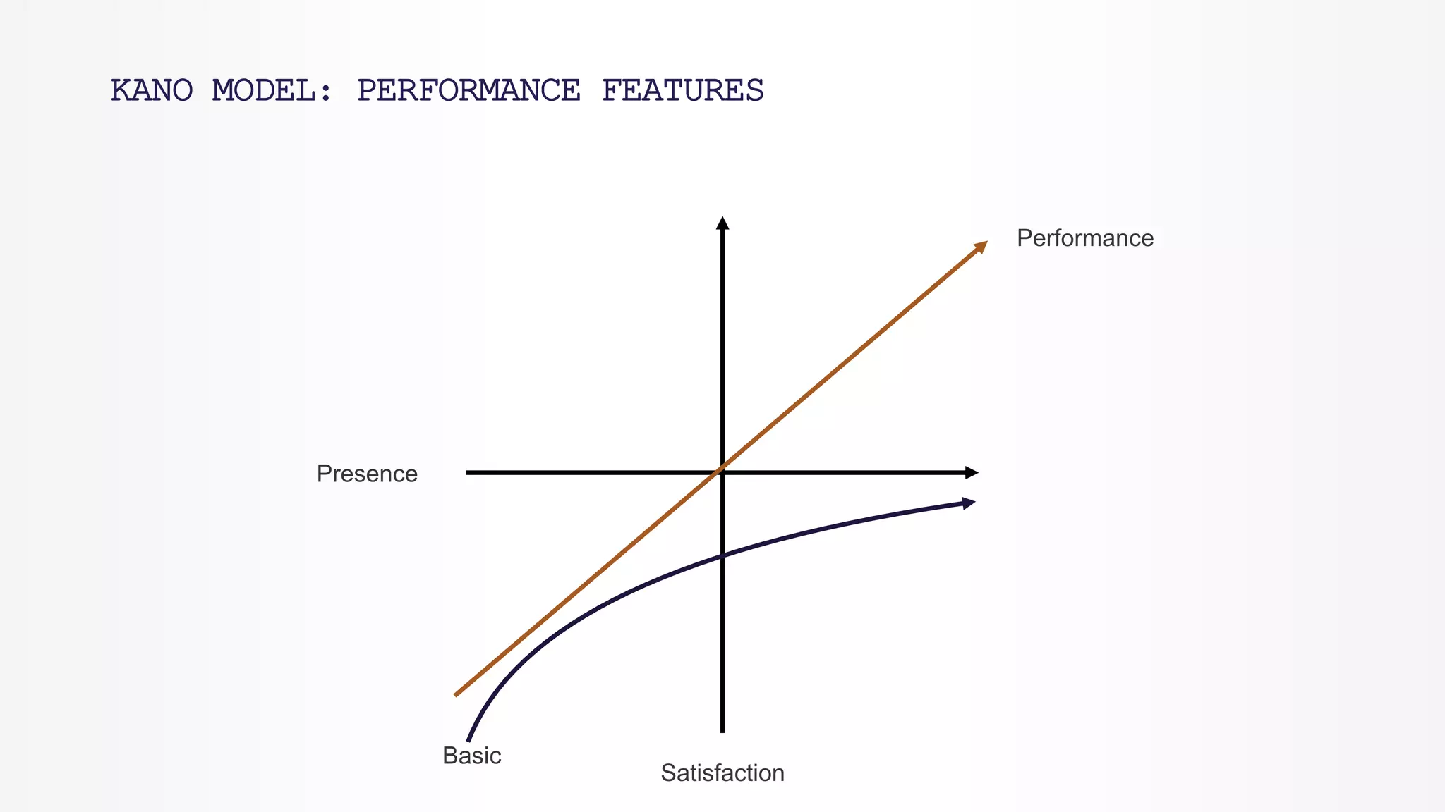 KANO MODEL: PERFORMANCE FEATURES
Satisfaction
Presence
Basic
Performance
 