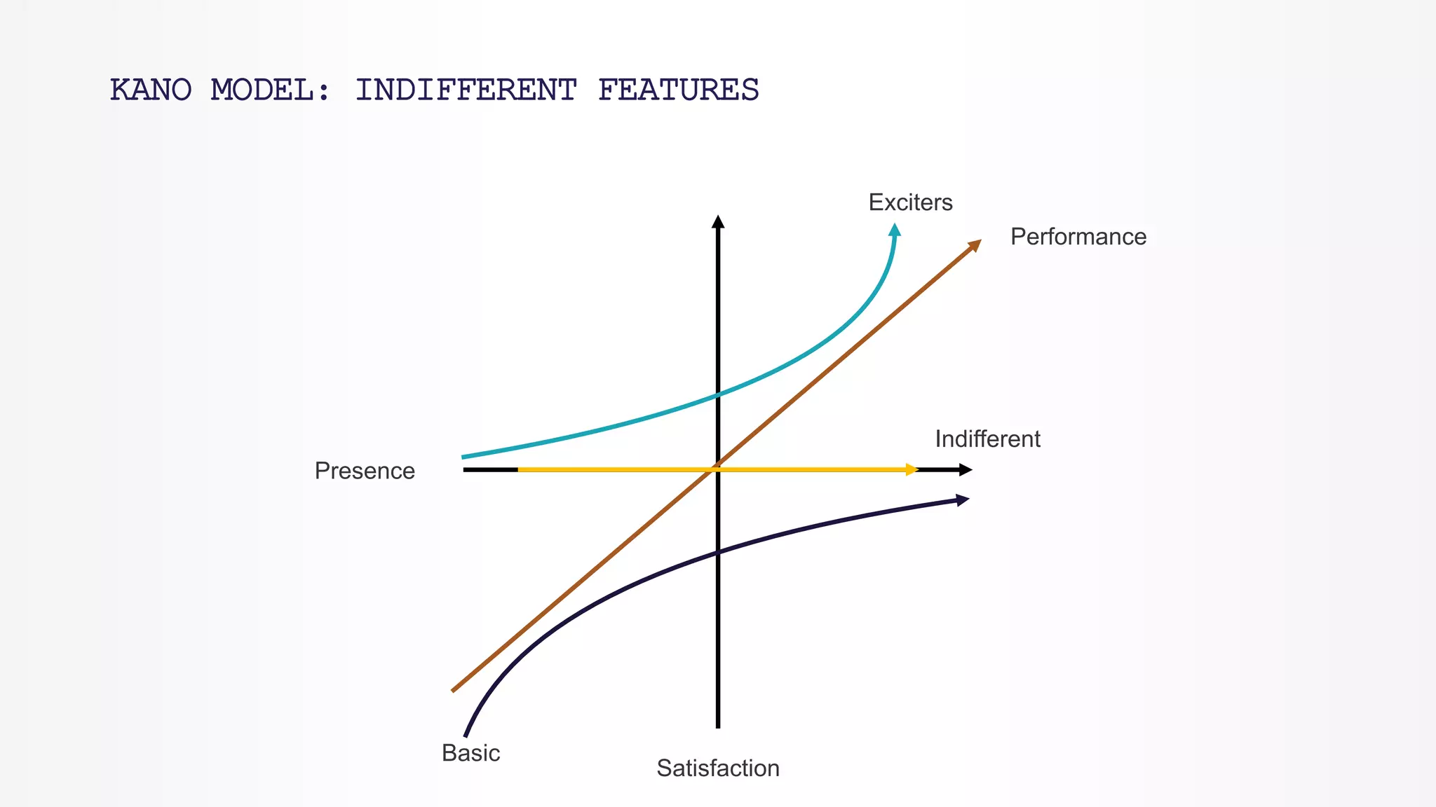 KANO MODEL: INDIFFERENT FEATURES
Satisfaction
Presence
Basic
Performance
Exciters
Indifferent
 