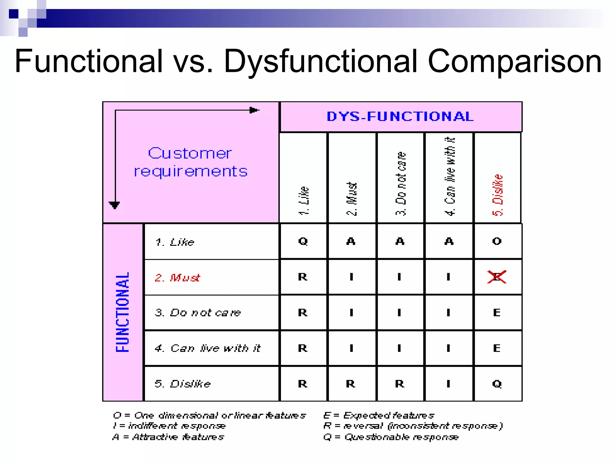 Functional vs. Dysfunctional Comparison
 
