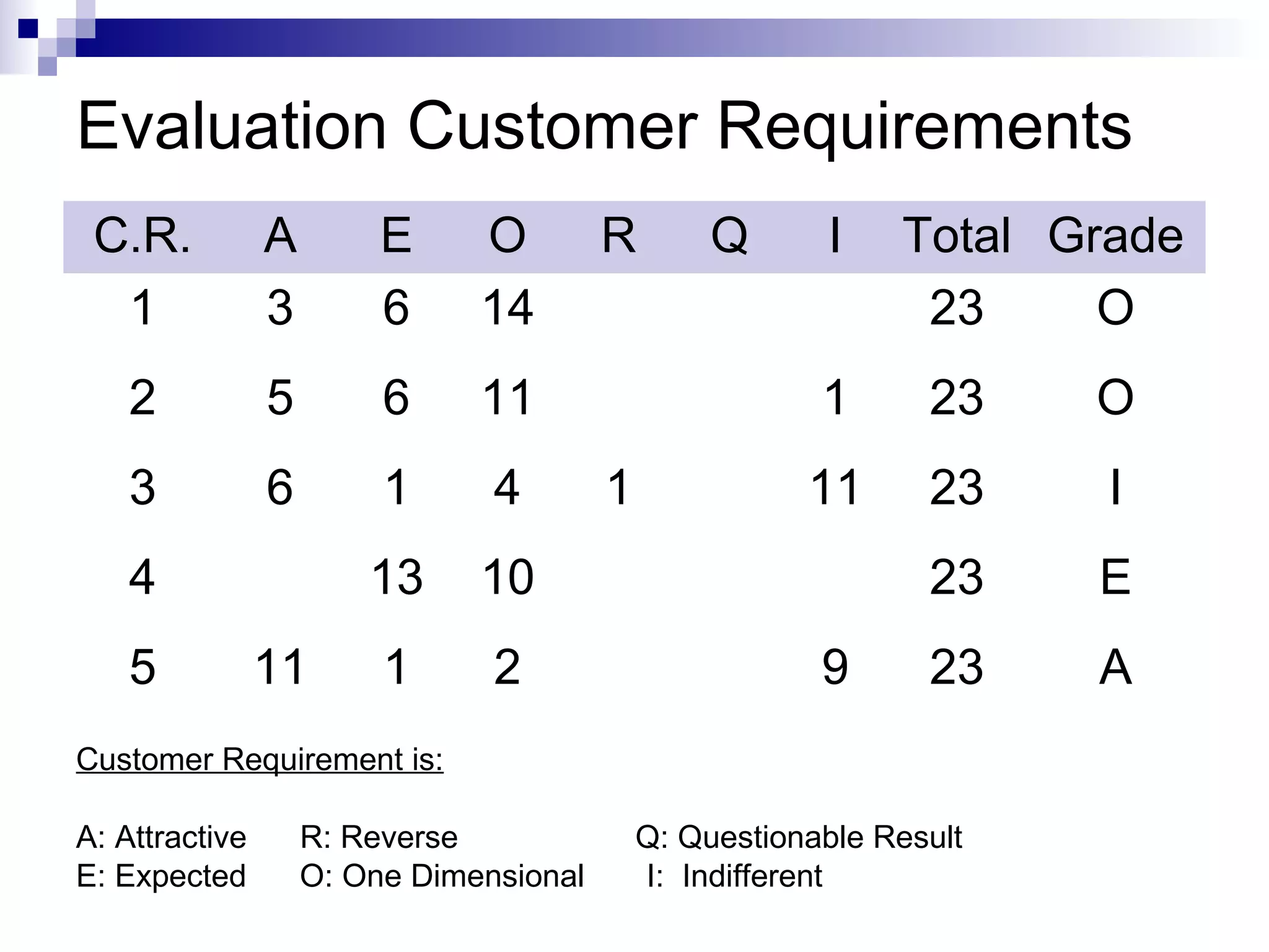 Evaluation Customer Requirements
C.R. A E O R Q I Total Grade
1 3 6 14 23 O
2 5 6 11 1 23 O
3 6 1 4 1 11 23 I
4 13 10 23 E
5 11 1 2 9 23 A
Customer Requirement is:
A: Attractive R: Reverse Q: Questionable Result
E: Expected O: One Dimensional I: Indifferent
 