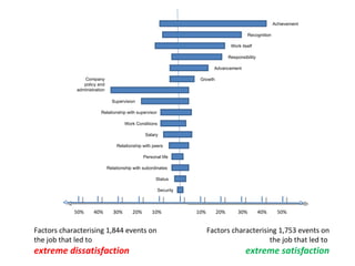 Achievement Recognition Work itself Responsibility Advancement Growth Company policy and administration Supervision Relationship with supervisor Work Conditions Salary Relationship with peers Personal life Relationship with subordinates Status Security Factors characterising 1,844 events on the job that led to  extreme dissatisfaction Factors characterising 1,753 events on the job that led to  extreme satisfaction 50% 40% 30% 20% 10% 10% 20% 30% 40% 50% 