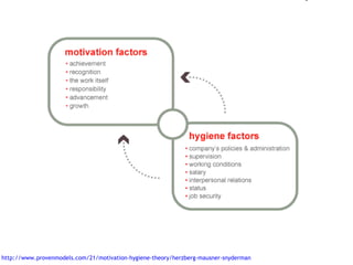 http://www.provenmodels.com/21/motivation-hygiene-theory/herzberg-mausner-snyderman   