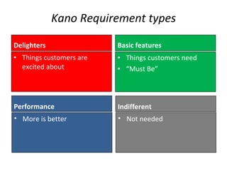 Kano Requirement types Delighters Things customers are excited about Basic features Things customers need “ Must Be” Performance Indifferent More is better Not needed 