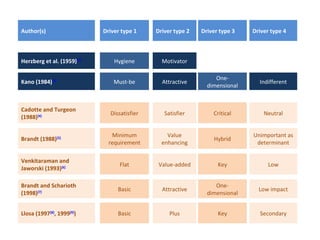 Secondary Key Plus Basic Llosa (1997 [8] , 1999 [9] ) Low impact One-dimensional Attractive Basic Brandt and Scharioth (1998) [7] Low Key Value-added Flat Venkitaraman and Jaworski (1993) [6] Unimportant as determinant Hybrid Value enhancing Minimum requirement Brandt (1988) [5] Neutral Critical Satisfier Dissatisfier Cadotte and Turgeon (1988) [4] Indifferent One-dimensional Attractive Must-be Kano (1984) [3] Motivator Hygiene Herzberg et al. (1959) [2] Driver type 4 Driver type 3 Driver type 2 Driver type 1 Author(s) 