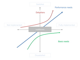 Satisfied Dissatisfied Fully implemented Not implemented Performance needs Basic needs Delighters Indifferent 