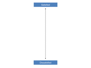 Satisfied Dissatisfied 