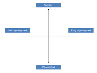 Satisfied Dissatisfied Fully implemented Not implemented 