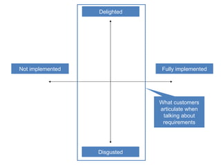 Delighted Disgusted Fully implemented Not implemented What customers articulate when talking about requirements 