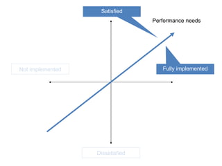 Delighted Dissatisfied Fully implemented Not implemented Fully implemented Satisfied Performance needs 