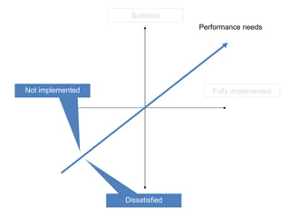 Satisfied Disgusted Fully implemented Not implemented Not implemented Dissatisfied Performance needs 