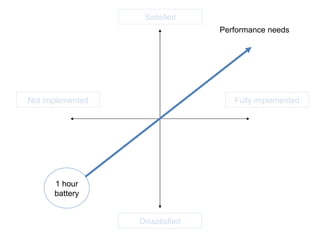 Satisfied Dissatisfied Fully implemented Not implemented 1 hour battery Performance needs 