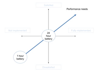 Satisfied Dissatisfied Fully implemented Not implemented 1 hour battery 24 hour battery Performance needs 