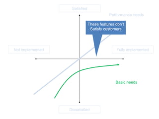 Satisfied Dissatisfied Fully implemented Not implemented Performance needs These features don’t Satisfy customers Basic needs 