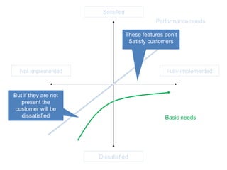 Satisfied Dissatisfied Fully implemented Not implemented Performance needs These features don’t Satisfy customers But if they are not present the customer will be dissatisfied Basic needs 
