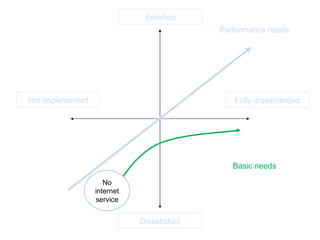 Satisfied Dissatisfied Fully implemented Not implemented Performance needs Basic needs No internet service 
