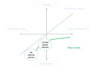 Satisfied Dissatisfied Fully implemented Not implemented Performance needs Basic needs No internet service Limited speed internet 