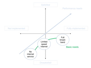 Satisfied Dissatisfied Fully implemented Not implemented Performance needs Basic needs No internet service Limited speed internet Full broad- band 