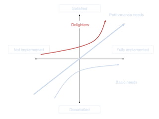 Satisfied Dissatisfied Fully implemented Not implemented Performance needs Basic needs Delighters 