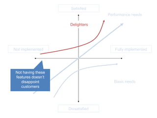 Satisfied Dissatisfied Fully implemented Not implemented Performance needs Basic needs Not having these features doesn’t disappoint customers Delighters 