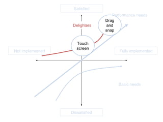 Satisfied Dissatisfied Fully implemented Not implemented Performance needs Basic needs Delighters Touch screen Drag and snap 