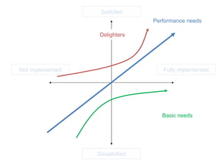 Satisfied Dissatisfied Fully implemented Not implemented Performance needs Basic needs Delighters 