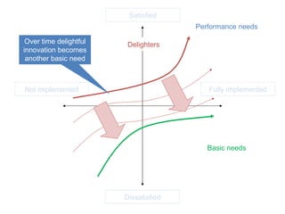 Satisfied Dissatisfied Fully implemented Not implemented Performance needs Basic needs Delighters Over time delightful innovation becomes another basic need 