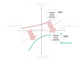 2001 2009 Satisfied Dissatisfied Fully implemented Not implemented Basic needs Broad band internet Broad band internet 