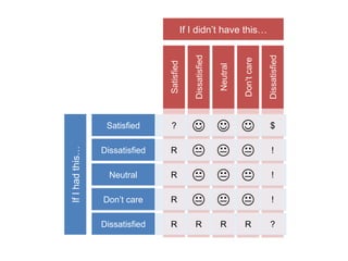 If I had this… Dissatisfied If I didn’t have this… Satisfied Dissatisfied Neutral Don’t care Satisfied Dissatisfied Neutral Don’t care ? R R R             Dissatisfied R R R R $ ! ! ! ? 