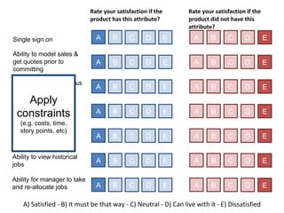 A) Satisfied - B) It must be that way - C) Neutral - D) Can live with it - E) Dissatisfied Rate your satisfaction if the product has this attribute? Rate your satisfaction if the product did not have this attribute? A A A A A A A A A A A A A A B B B B B B B C C C C C C C D D D D D D D E E E E E E E B B B B B B B C C C C C C C D D D D D D D E E E E E E E Single sign on Ability to model sales & get quotes prior to committing  View current order status online Get email as status changes Ability to view jobs in progress Ability to view historical jobs Ability for manager to take and re-allocate jobs Apply constraints (e.g. costs, time, story points, etc) 