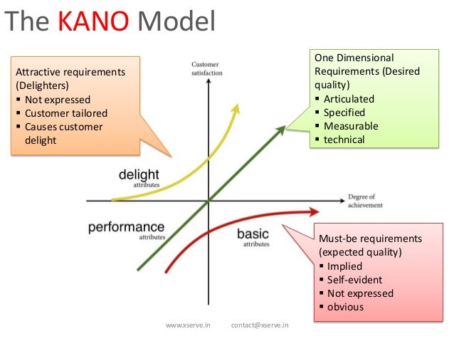 Kano Model for Customer Needs