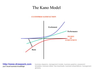 The Kano Model http://www.drawpack.com your visual business knowledge business diagrams, management models, business graphics, powerpoint templates, business slides, free downloads, business presentations, management glossary Basic Excitement Performance DEGREE OF ACHIEVEMENT CUSTOMER SATISFACTION 
