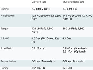 Camaro 1LE Mustang Boss 302
Engine 6.2-Liter V-8 (1) 5.0-Liter V-8
Horsepower 426 Horsepower @ 5,900
Rpm
444 Horsepower @ 7,400
Rpm (1)
Torque 420 Lb-Ft @ 4,600
Rpm(1)
380 Lb-Ft @ 4,500
0 To 60 4.3 Sec (Top Speed Est.)
(1)
4.4 Sec
Axle Ratio 3.91-To-1 (1) 3.73-To-1 (Standard),
3.31-To-1 (Optional)
Transmission 6-Speed Manual (1) 6-Speed Manual (1)
Pricing $37,035 (1) $42,200
 