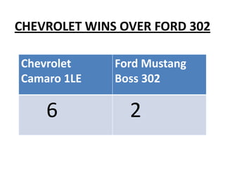 CHEVROLET WINS OVER FORD 302
Chevrolet
Camaro 1LE
Ford Mustang
Boss 302
6 2
 