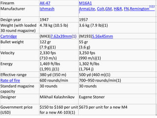 Firearm AK-47 M16A1
Manufacturer Izhmash ArmaLite, Colt,GM, H&R, FN,Remington
[1][2
]
Design year 1947 1957
Weight (with loaded
30 round magazine)
4.78 kg (10.5 lb) 3.6 kg (7.9 lb)(1)
Cartridge (M43)7.62x39mm(1) (M193)5.56x45mm
Bullet weight 122 gr
(7.9 g)(1)
55 gr
(3.6 g)
Velocity 2,330 fps
(710 m/s)
3,250 fps
(990 m/s)(1)
Energy 1,469 ft/lbs
(1,991 j)(1)
1,302 ft/lbs
(1,764 j)
Effective range 380 yd (350 m) 500 yd (460 m)(1)
Rate of fire 600 rounds/min 700–950 rounds/min(1)
Standard magazine
capacity
30 rounds 30 rounds
Designer Mikhail Kalashnikov Eugene Stoner
Government price
(USD)
$150 to $160 per unit
for a new AK-103(1)
$673 per unit for a new M4
 