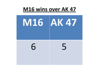 M16 wins over AK 47
M16 AK 47
6 5
 