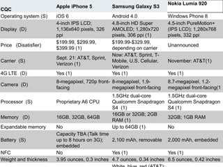 CQC
Apple iPhone 5 Samsung Galaxy S3
Nokia Lumia 920
Operating system (S) iOS 6 Android 4.0 Windows Phone 8
Display (D)
4-inch IPS LCD;
1,136x640 pixels, 326
ppi
4.8-inch HD Super
AMOLED; 1,280x720
pixels, 306 ppi (1)
4.5-inch PureMotion+
(IPS LCD); 1,280x768
pixels, 332 ppi
Price (Disatisfier)
$199.99, $299.99,
$399.99 (1)
$199.99-$329.99,
depending on carrier
Unannounced
Carrier (S)
Sept. 21: AT&T, Sprint,
Verizon (1)
Now: AT&T, Sprint, T-
Mobile, U.S. Cellular,
Verizon
November: AT&T(1)
4G LTE (D) Yes (1) Yes (1) Yes (1)
Camera (D)
8-megapixel, 720p front-
facing
8-megapixel, 1.9-
megapixel front-facing
8.7-megapixel, 1.2-
megapixel front-facing(1
Processor (S) Proprietary A6 CPU
1.5GHz dual-core
Qualcomm Snapdragon
S4 (1)
1.5GHz dual-core
Qualcomm Snapdragon
S4 (1)
Memory (D) 16GB, 32GB, 64GB
16GB or 32GB; 2GB
RAM (1)
32GB; 1GB RAM
Expandable memory No Up to 64GB (1) No
Battery (S)
Capacity TBA (Talk time
up to 8 hours on 3G);
embedded
2,100 mAh, removable 2,000 mAh, embedded
NFC No Yes (1) Yes (1)
Weight and thickness 3.95 ounces, 0.3 inches 4.7 ounces, 0.34 inches 6.5 ounces, 0.42 inches
 