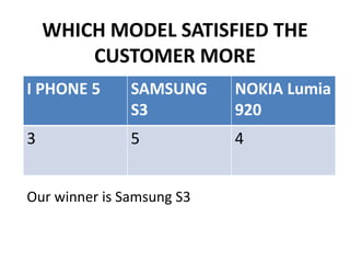 WHICH MODEL SATISFIED THE
CUSTOMER MORE
Our winner is Samsung S3
I PHONE 5 SAMSUNG
S3
NOKIA Lumia
920
3 5 4
 