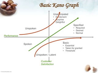 Basic Kano Graph
                                      Unanticipated
                                      • Excitement
  ...