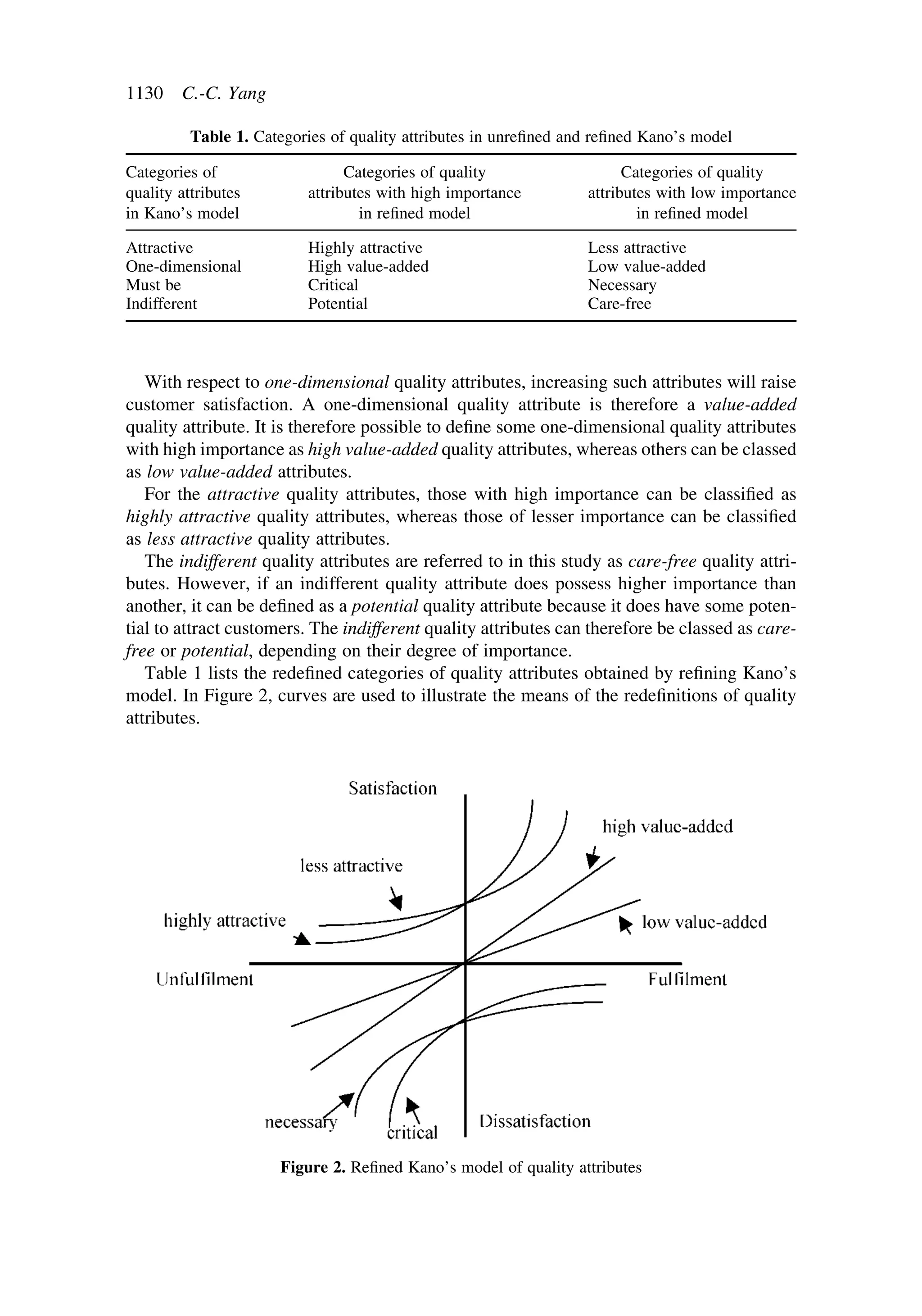 With respect to one-dimensional quality attributes, increasing such attributes will raise
customer satisfaction. A one-dimensional quality attribute is therefore a value-added
quality attribute. It is therefore possible to deﬁne some one-dimensional quality attributes
with high importance as high value-added quality attributes, whereas others can be classed
as low value-added attributes.
For the attractive quality attributes, those with high importance can be classiﬁed as
highly attractive quality attributes, whereas those of lesser importance can be classiﬁed
as less attractive quality attributes.
The indifferent quality attributes are referred to in this study as care-free quality attri-
butes. However, if an indifferent quality attribute does possess higher importance than
another, it can be deﬁned as a potential quality attribute because it does have some poten-
tial to attract customers. The indifferent quality attributes can therefore be classed as care-
free or potential, depending on their degree of importance.
Table 1 lists the redeﬁned categories of quality attributes obtained by reﬁning Kano’s
model. In Figure 2, curves are used to illustrate the means of the redeﬁnitions of quality
attributes.
Table 1. Categories of quality attributes in unreﬁned and reﬁned Kano’s model
Categories of
quality attributes
in Kano’s model
Categories of quality
attributes with high importance
in reﬁned model
Categories of quality
attributes with low importance
in reﬁned model
Attractive Highly attractive Less attractive
One-dimensional High value-added Low value-added
Must be Critical Necessary
Indifferent Potential Care-free
Figure 2. Reﬁned Kano’s model of quality attributes
1130 C.-C. Yang
 