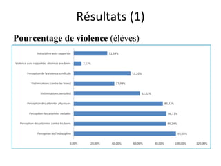 Résultats (1) Pourcentage de violence  (élèves) 